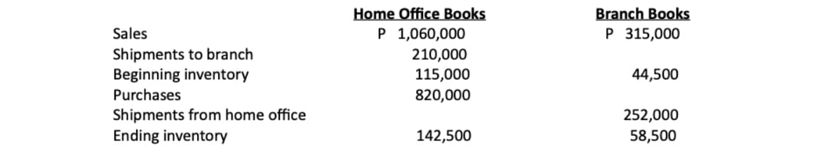 Home Office Books
P 1,060,000
210,000
115,000
820,000
Branch Books
P 315,000
Sales
Shipments to branch
Beginning inventory
44,500
Purchases
Shipments from home office
Ending inventory
252,000
142,500
58,500
