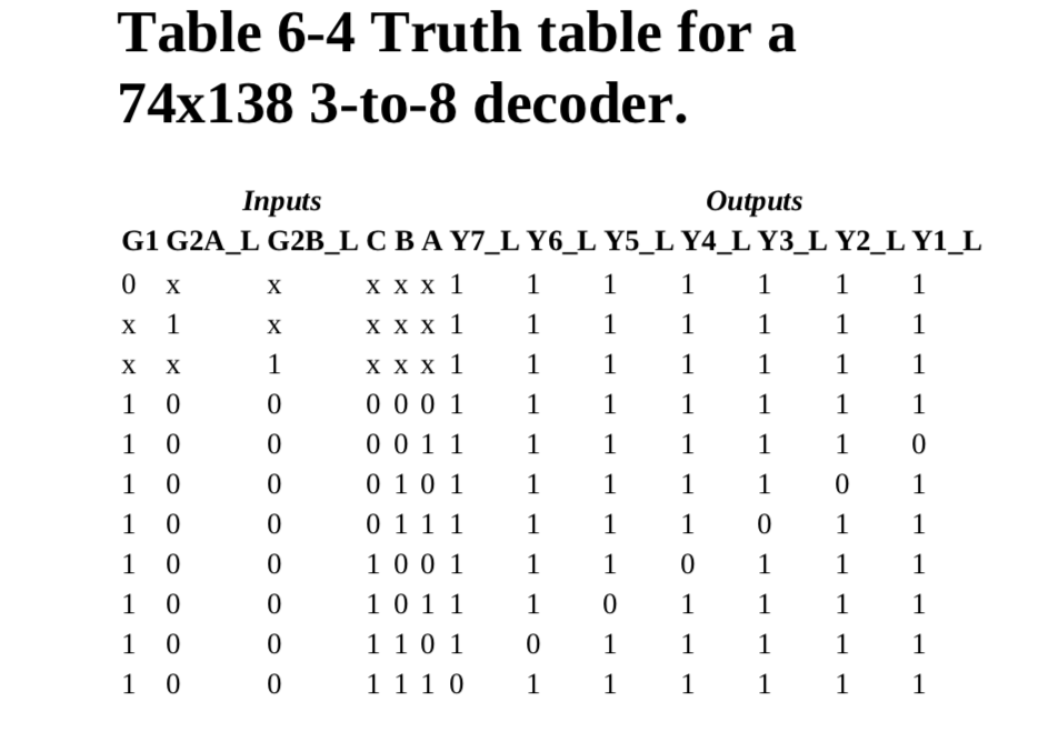 Table 6-4 Truth table for a
74x138 3-to-8 decoder.
Inрuts
Oиtputs
G1 G2A_L G2B_L C B A Y7_L Y6_L Y5_L Y4_L Y3_L Y2_L Y1_L
0 x
ххX 1
1
1
1
X
X
1
X
ххX 1
1
1
1
1
1
1
хх
1
ххX 1
1
1
1
1
1
1
1 0
0 0 0 1
1
1
1
1
1
1
1
0 0 1 1
1
1
1
1
1
1 0
0 10 1
1
1
1
1
1
1
0 11 1
1
1
1
1
1
1
100 1
1
1
1
1
1
1011
1
1
1
1
1
1 10 1
1
1
1
1
1
1 0
1 11 0
1
1
1
1
1
1
