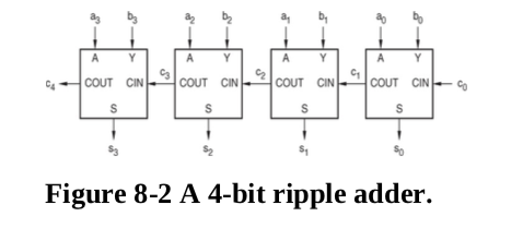 A
Y
A
Y
A
COUT CIN
COUT CIN
COUT CIN
COUT CIN
S
Figure 8-2 A 4-bit ripple adder.
%24
