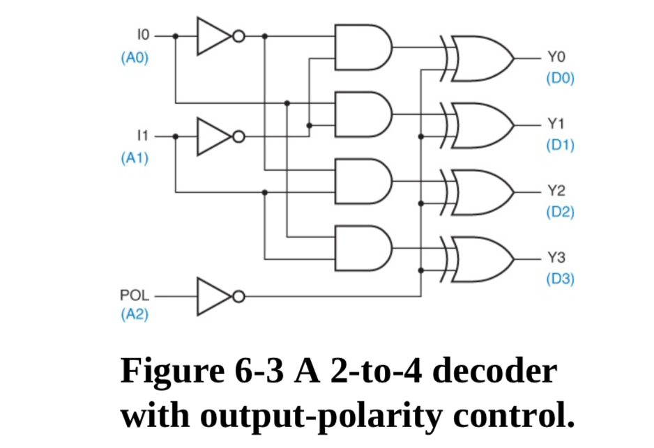 BB
BB
10
(AO)
YO
(DO)
Do
Y1
11
(D1)
(A1)
Y2
(D2)
Y3
(D3)
POL
(A2)
Figure 6-3 A 2-to-4 decoder
with output-polarity control.
శ్రీ
