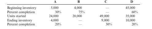 A
D
Beginning inventory
5,000
4,000
45,000
Percent completion
Units started
30%
75%
60%
24,000
20,000
49,000
35,000
10,000
Ending inventory
Percent completion
4,000
9,000
20%
30%
20%
