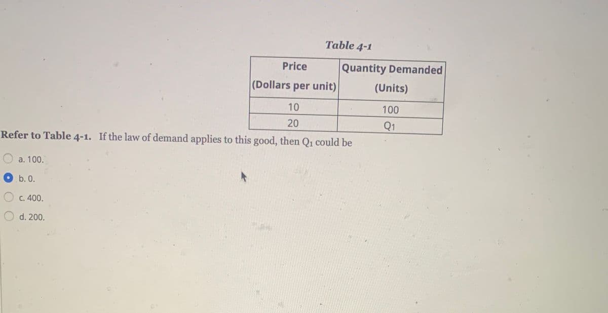 Table 4-1
Price
Quantity Demanded
(Dollars per unit)
(Units)
10
100
20
Q1
Refer to Table 4-1. If the law of demand applies to this good, then Q1 could be
a. 100.
b. 0.
O c. 400.
d. 200.
