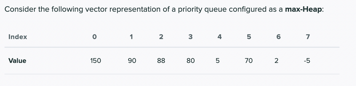 Consider the following vector representation of a priority queue configured as a max-Heap:
Index
1
2
3
4
6
7
Value
150
90
88
80
-5
5
L?
5
70
2