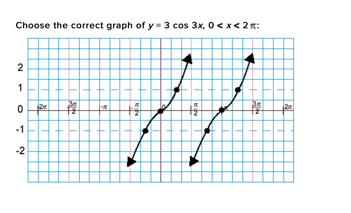 Choose the correct graph of y = 3 cos 3x, 0 < x < 2 T:
2
1
27
27
-1
-2
of

