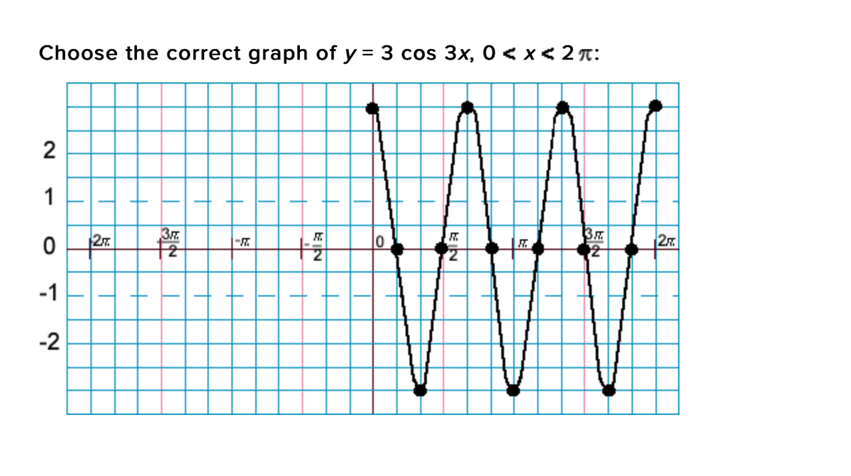 Choose the correct graph of y = 3 cos 3x, 0 < x< 2T:
%D
1
27
3
27
-1
-2
