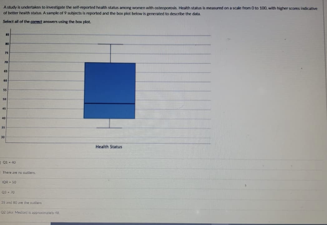 A study is undertaken to investigate the self-reported health status among women with osteoporosis. Health status is measured on a scale from 0 to 100, with higher scores indicative
of better health status. A sample of 9 subjects is reported and the box plot below is generated to describe the data.
Select all of the correct answers using the box plot.
as
80
75
70
65
60
55
s0
45
40
35
30
Health Status
Q1 - 40
There are no outliers.
IQR - 50
Q3 - 70
35 and 80 are the outliers
Q2 (aka: Median) is approximately 48.
