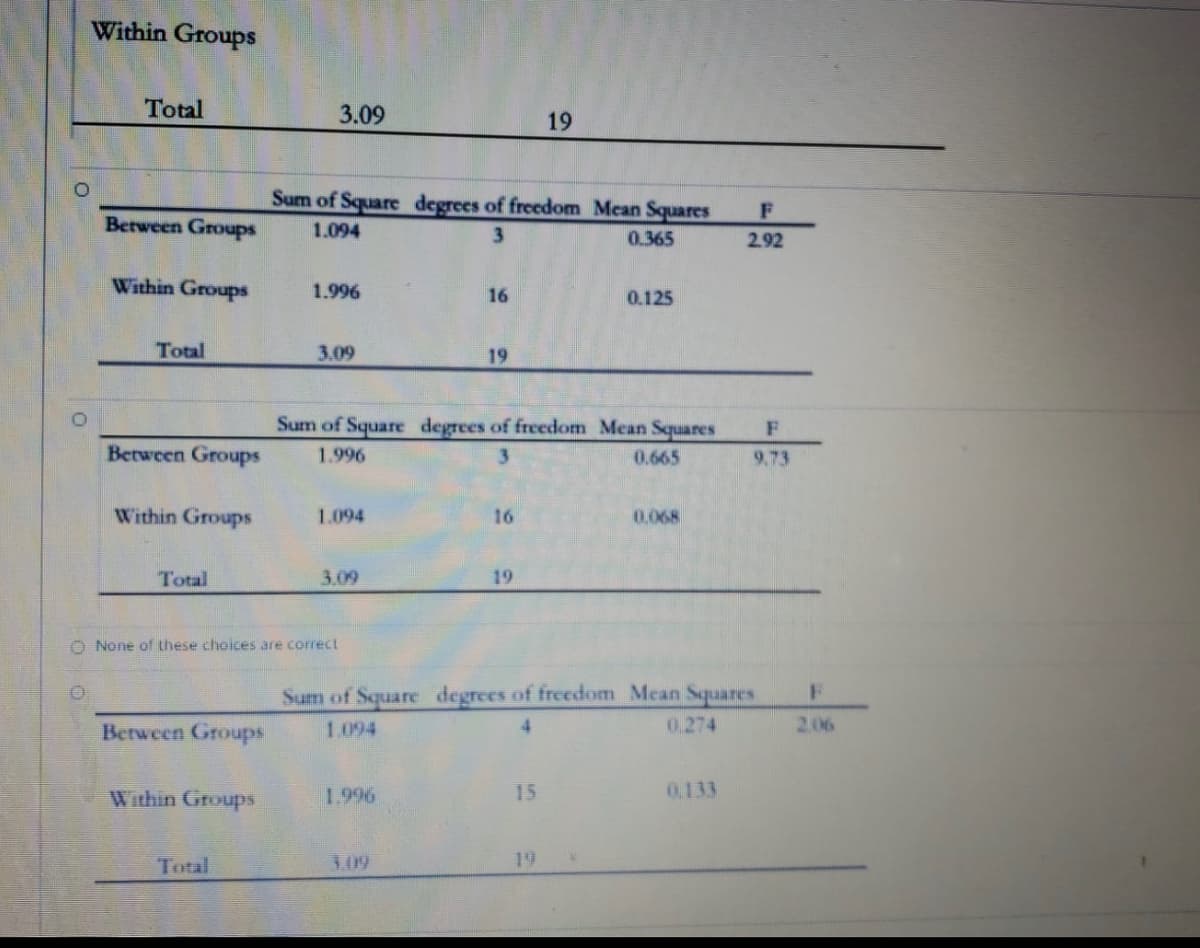 Within Groups
Total
3.09
19
Sum of Square degrees of freedom Mean Squares
F
Berween Groups
1.094
3
0.365
2.92
Within Groups
1.996
16
0.125
Total
3.09
19
Sum of Square degrees of freedom Mean Squares
Between Groups
1.996
0.665
9.73
Within Groups
1.094
16
0.068
Total
3.09
19
O None of these choices are correct
Sum of Square degrees of freedom Mean Squaries
F
Between Groups
1.094
4.
0.274
2.06
Within Groups
1.996
15
0,133
Total
3.09
19
