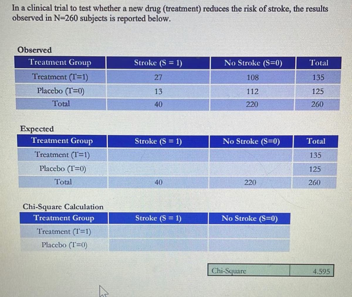 In a clinical trial to test whether a new drug (treatment) reduces the risk of stroke, the results
observed in N=260 subjects is reported below.
Observed
Treatment Group
Stroke (S = 1)
No Stroke (S=0)
Total
Treatment (I=1)
27
108
135
Placebo (T=0)
13
112
125
Total
40
220
260
Expected
Treatment Group
Stroke (S = 1)
No Stroke (S=0)
Total
Treatment (T=1)
135
Placebo (T=0)
125
Total
40
220
260
Chi-Square Calculation
Treatment Group
Stroke (S = 1)
No Stroke (S=0)
Treatment (T=1)
Placebo (T=0)
Chi-Square
4.595
