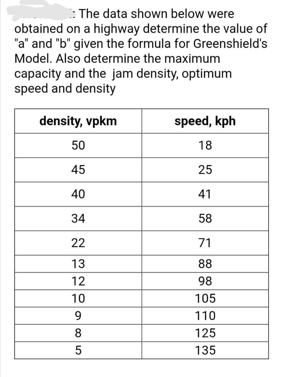 : The data shown below were
obtained on a highway determine the value of
"a" and "b" given the formula for Greenshield's
Model. Also determine the maximum
capacity and the jam density, optimum
speed and density
density, vpkm
speed, kph
50
18
45
25
40
41
34
58
22
71
13
88
12
98
10
105
9.
110
8
125
135
