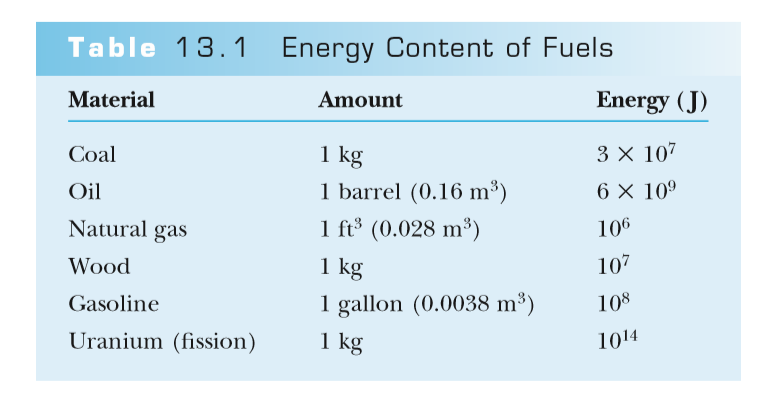 Table 13. 1
Energy Content of Fuels
Material
Amount
Energy (J)
3 × 107
1 kg
1 barrel (0.16 m³)
1 ft³ (0.028 m³)
Coal
Oil
6 × 10º
Natural gas
106
Wood
1 kg
107
1 gallon (0.0038 m³)
1 kg
Gasoline
108
Uranium (fission)
1014
