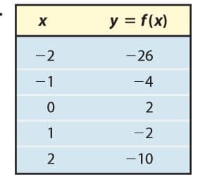 y = f(x)
%3D
-2
-26
-1
-4
2
1
-2
2
- 10
