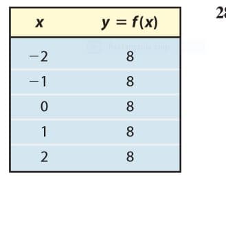 25
y = f(x)
-2
8
-1
8
8
1
8
2
