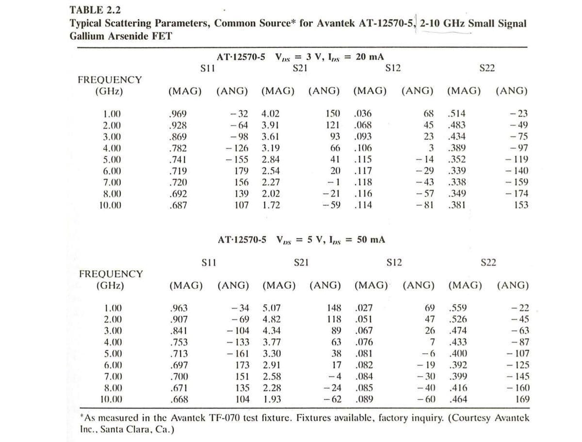 TABLE 2.2
Typical Scattering Parameters, Common Source* for Avantek AT-12570-5, 2-10 GHz Small Signal
Gallium Arsenide FET
FREQUENCY
(GHz)
1.00
2.00
3.00
4.00
5.00
6.00
7.00
8.00
10.00
FREQUENCY
(GHz)
1.00
2.00
3.00
4.00
5.00
6.00
7.00
8.00
10.00
(MAG)
.969
.928
.869
.782
.741
.719
.720
.692
.687
SI1
.963
.907
.841
.753
.713
.697
.700
.671
.668
AT 12570-5 VDS =
(ANG) (MAG) (ANG)
S11
4.02
3.91
3.61
3.19
- 32
- 64
- 98
- 126
- 155
2.84
179
2.54
156
2.27
139
2.02
107 1.72
AT 12570-5 VDS
3 V, Ins = 20 mA
S21
5.07
4.82
- 34
-69
- 104
4.34
133
3.77
- 161
3.30
173
2.91
151
2.58
135
2.28
104 1.93
= 5 V, Ips
S21
150
121
93
66
41
20
- 1
-21
-59 .114
(MAG) (ANG)
148
118
89
63
38
17
-4
- 24
-62
.036
.068
.093
.106
.115
.117
.118
.116
S12
= 50 mA
(MAG) (ANG) (MAG) (ANG) (MAG) (ANG)
.027
.051
.067
.076
.081
.082
.084
.085
.089
S12
68
45
23
3
- 14
- 29
- 43
-57
-81
69
47
26
7
-6
- 19
-30
-40
-60
(MAG)
.514
.483
.434
.389
.352
.339
.338
.349
.381
S22
.559
.526
.474
.433
.400
.392
.399
.416
.464
(MAG)
(ANG)
S22
- 23
- 49
-75
-97
- 119
- 140
- 159
- 174
153
(ANG)
- 22
-45
-63
-87
- 107
- 125
- 145
- 160
169
*As measured in the Avantek TF-070 test fixture. Fixtures available, factory inquiry. (Courtesy Avantek
Inc., Santa Clara, Ca.)