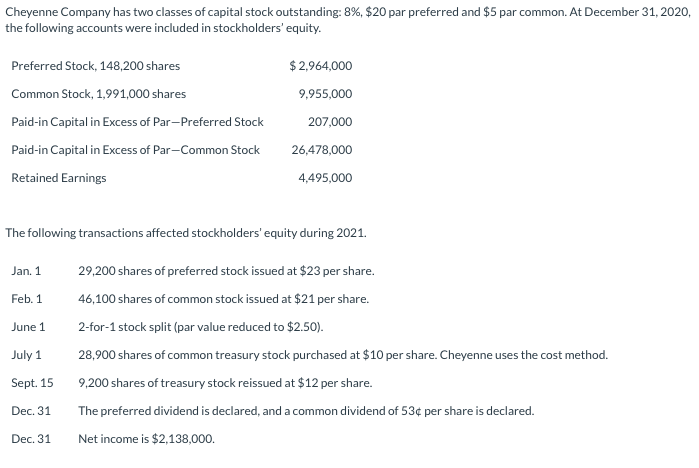 Cheyenne Company has two classes of capital stock outstanding: 8%, $20 par preferred and $5 par common. At December 31, 2020,
the following accounts were included in stockholders' equity.
Preferred Stock, 148,200 shares
$ 2,964,000
Common Stock, 1,991,000 shares
9,955,000
Paid-in Capital in Excess of Par-Preferred Stock
207,000
Paid-in Capital in Excess of Par-Common Stock
26,478,000
Retained Earnings
4,495,000
The following transactions affected stockholders' equity during 2021.
Jan. 1
29,200 shares of preferred stock issued at $23 per share.
Feb. 1
46,100 shares of common stock issued at $21 per share.
June 1
2-for-1 stock split (par value reduced to $2.50).
July 1
28,900 shares of common treasury stock purchased at $10 per share. Cheyenne uses the cost method.
Sept. 15
9,200 shares of treasury stock reissued at $12 per share.
Dec. 31
The preferred dividend is declared, and a common dividend of 53¢ per share is declared.
Dec. 31
Net income is $2,138,000.
