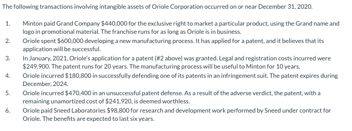 The following transactions involving intangible assets of Oriole Corporation occurred on or near December 31, 2020.
Minton paid Grand Company $440,000 for the exclusive right to market a particular product, using the Grand name and
logo in promotional material. The franchise runs for as long as Oriole is in business.
1.
Oriole spent $600,000 developing a new manufacturing process. It has applied for a patent, and it believes that its
application will be successful.
2.
3.
In January, 2021, Oriole's application for a patent (#2 above) was granted. Legal and registration costs incurred were
$249,900. The patent runs for 20 years. The manufacturing process will be useful to Minton for 10 years.
Oriole incurred $180,800 in successfully defending one of its patents in an infringement suit. The patent expires during
December, 2024.
5.
Oriole incurred $470,400 in an unsuccessful patent defense. As a result of the adverse verdict, the patent, with a
remaining unamortized cost of $241,920, is deemed worthless.
Oriole paid Sneed Laboratories $98,800 for research and development work performed by Sneed under contract for
Oriole. The benefits are expected to last six years.
6.
4.
