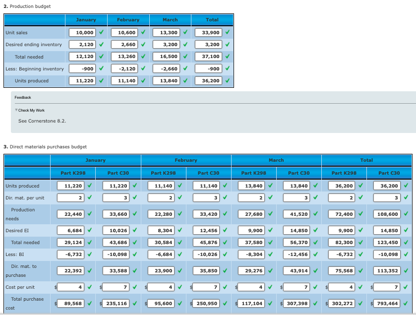 2. Production budget
January
February
March
Total
Unit sales
10,000
10,600
13,300
33,900
Desired ending inventory
2,120
2,660
3,200
3,200
Total needed
12,120
13,260
16,500
37,100
Less: Beginning inventory
-2,120
-900
-2,660
-900
Units produced
11,220
11,140 V
13,840
36,200
Feedback
TCheck My Work
See Cornerstone 8.2.
3. Direct materials purchases budget
January
February
March
Total
Part K298
Part C30
Part K298
Part C30
Part K298
Part C30
Part K298
Part C30
Units produced
11,220
11,220
11,140
11,140
13,840
13,840
36,200
36,200
Dir. mat. per unit
Production
22,440
33,660
22,280
33,420
27,680
41,520
72,400 V
108,600
пeeds
Desired EI
6,684
10,026
8,304
12,456
9,900
14,850
9,900
14,850
Total needed
29,124
43,686
30,584
45,876
37,580
56,370
82,300
123,450
Less: BI
-6,732
-10,098
-6,684
-10,026
-8,304
-12,456
-6,732
-10,098
Dir. mat. to
22,392
33,588
23,900
35,850
29,276 V
43,914
75,568
113,352
purchase
Cost per unit
7
7
7
4
7
Total purchase
89,568
235,116
95,600 V
250,950
117,104 V
307,398
302,272 V
793,464
cost
