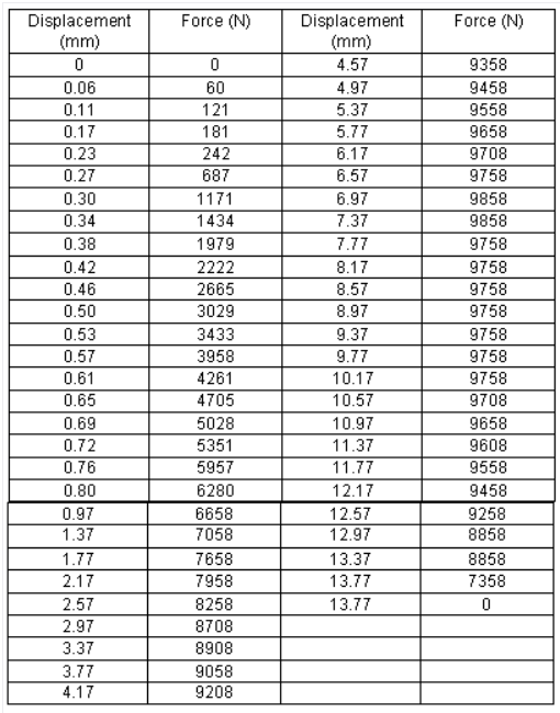 Displacement
(mm)
Force (N)
Displacement
(mm)
Force (N)
4.57
9358
0.06
60
4.97
9458
0.11
121
5.37
9558
0.17
181
5.77
6.17
6.57
9658
0.23
242
9708
0.27
687
9758
0.30
1171
6.97
9858
0.34
1434
7.37
9858
0.38
1979
7.77
9758
0.42
2222
8.17
9758
0.46
2665
8.57
9758
0.50
3029
8.97
9758
0.53
3433
9.37
9758
0.57
3958
9.77
9758
10.17
9758
9708
0.61
4261
0.65
4705
10.57
0.69
5028
10.97
9658
0.72
5351
11.37
9608
0.76
5957
11.77
9558
0.80
6280
12.17
9458
0.97
6658
12.57
9258
1.37
7058
12.97
8858
1.77
7658
13.37
8858
2.17
7958
13.77
7358
2.57
8258
13.77
2.97
8708
3.37
8908
3.77
9058
9208
4.17

