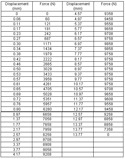 Force (N)
Force (N)
Displacement
(mm)
Displacement
(mm)
4.57
9358
0.06
60
4.97
9458
0.11
121
5.37
9558
0.17
181
5.77
9658
0.23
242
6.17
9708
0.27
687
6.57
9758
0.30
1171
6.97
9858
0.34
1434
7.37
9858
0.38
1979
7.77
9758
0.42
2222
8.17
9758
0.46
2665
8.57
9758
0.50
3029
8.97
9758
0.53
3433
9.37
9758
0.57
3958
9.77
9758
0.61
4261
10.17
9758
0.65
4705
10.57
9708
0.69
5028
10.97
9658
0.72
5351
11.37
9608
0.76
5957
11.77
9558
0.80
6280
12.17
9458
0.97
6658
12.57
9258
1.37
7058
12.97
8858
7658
13.37
13.77
1.77
8858
2.17
7958
7358
2.57
8258
13.77
2.97
8708
3.37
8908
3.77
9058
4.17
9208
