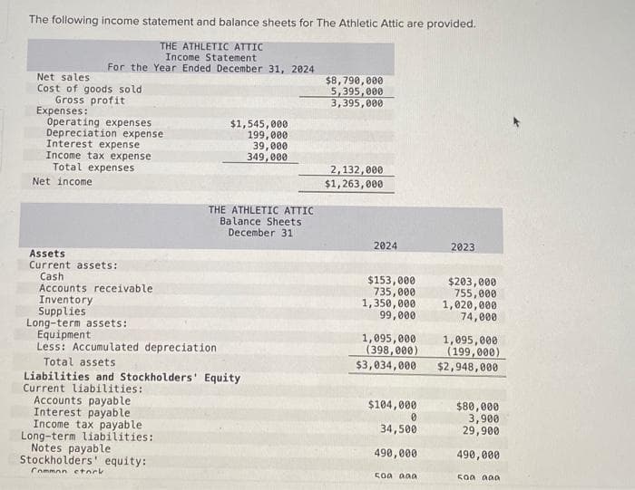 The following income statement and balance sheets for The Athletic Attic are provided.
THE ATHLETIC ATTIC
Income Statement
Year Ended December 31, 2024
For the
Net sales
Cost of goods sold
Gross profit
Expenses:
Operating expenses
Depreciation expense
Interest expense
Income tax expense
Total expenses
Net income
Assets
Current assets:
Cash
$1,545,000
199,000
39,000
349,000
Accounts payable
Interest payable
Income tax payable
Long-term liabilities:
Notes payable
Stockholders' equity:
Common etork
THE ATHLETIC ATTIC
Balance Sheets
December 31
Accounts receivable
Inventory
Supplies
Long-term assets:
Equipment
Less: Accumulated depreciation
Total assets
Liabilities and Stockholders' Equity
Current liabilities:
$8,790,000
5,395,000
3,395,000
2,132,000
$1,263,000
2024
$153,000
735,000
1,350,000 1,020,000
99,000
74,000
1,095,000
(398,000)
2023
$104,000
0
34,500
490,000
1,095,000
(199,000)
$3,034,000 $2,948,000
500 aaa
$203,000
755,000
$80,000
3,900
29,900
490,000
500 000