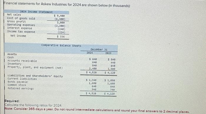 Financial statements for Askew Industries for 2024 are shown below (in thousands):
2024 Income statement
Net sales
Cost of goods sold
Gross profit
Operating expenses
Interest expense
Income tax expense
Net income
Assets
Cash
$ 9,400
(6,400)
3,000
(2,200)
(240)
(224)
$ 336
Bonds payable
Common stock
Retained earnings
Comparative Balance Sheets.
Accounts receivable
Inventory
Property, plant, and equipment (net)
Liabilities and Shareholders' Equity
Current liabilities
December 31
2024
$ 640
640
840
2,400
$ 4,520
$ 1,340
1,600
640
940
$ 4,520
2023
$ 540
440
640
2,500
$4,120
$ 1,090
1,600
640
790
$ 4,220
Required:
Calculate the following ratios for 2024
Note: Consider 365 days a year. Do not round intermediate calculations and round your final answers to 2 decimal places.