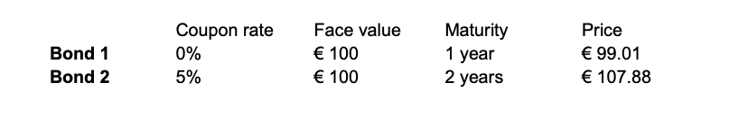 Coupon rate
0%
Face value
Price
€ 100
€ 100
Maturity
1 year
2 years
€ 99.01
€ 107.88
Bond 1
Bond 2
5%
