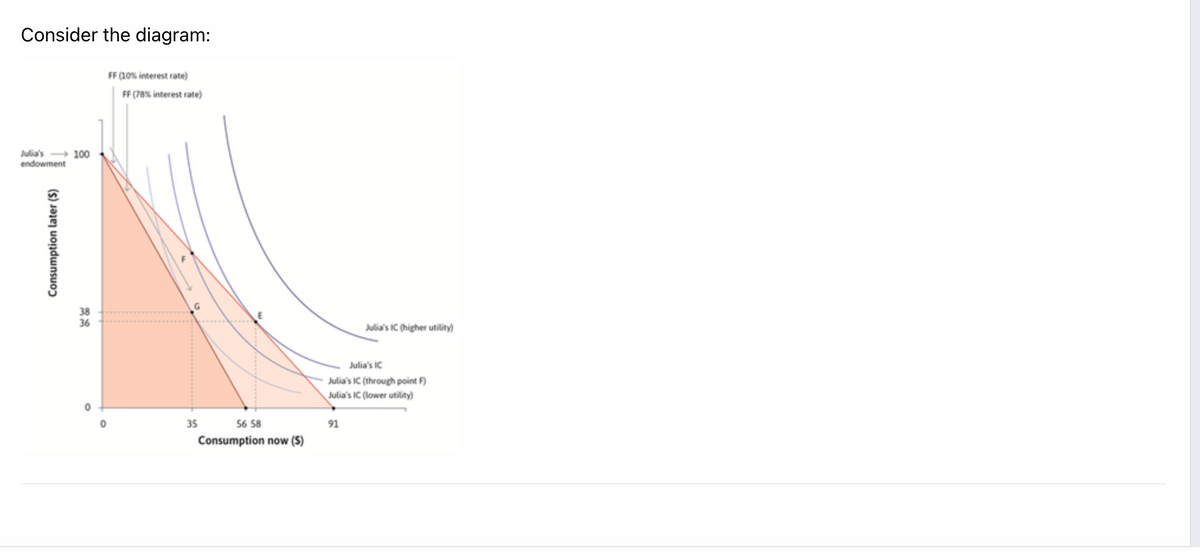 Consider the diagram:
FF (10% interest rate)
FF (78% interest rate)
Julia's 100
endowment
38
36
Julia's IC (higher utility)
Julia's IC
Julia's IC (through point F)
Julia's IC (lower utility)
56 58
Consumption now (S)
35
91
Consumption later ($)

