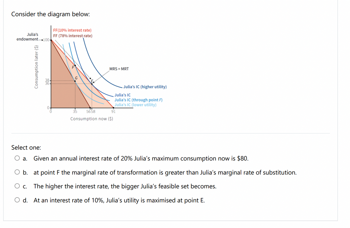 Consider the diagram below:
Julia's
endowment.→100-
FF(10% interest rate)
FF (78% interest rate)
MRS = MRT
Julia's IC (higher utility)
Julia's IC
Julia's IC (through point F)
Julia's IC (lower utility)
5658
91
Consumption now ($)
Select one:
Given an annual interest rate of 20% Julia's maximum consumption now is $80.
а.
O b. at point F the marginal rate of transformation is greater than Julia's marginal rate of substitution.
O c. The higher the interest rate, the bigger Julia's feasible set becomes.
O d. At an interest rate of 10%, Julia's utility is maximised at point E.
Consumption later ($)
