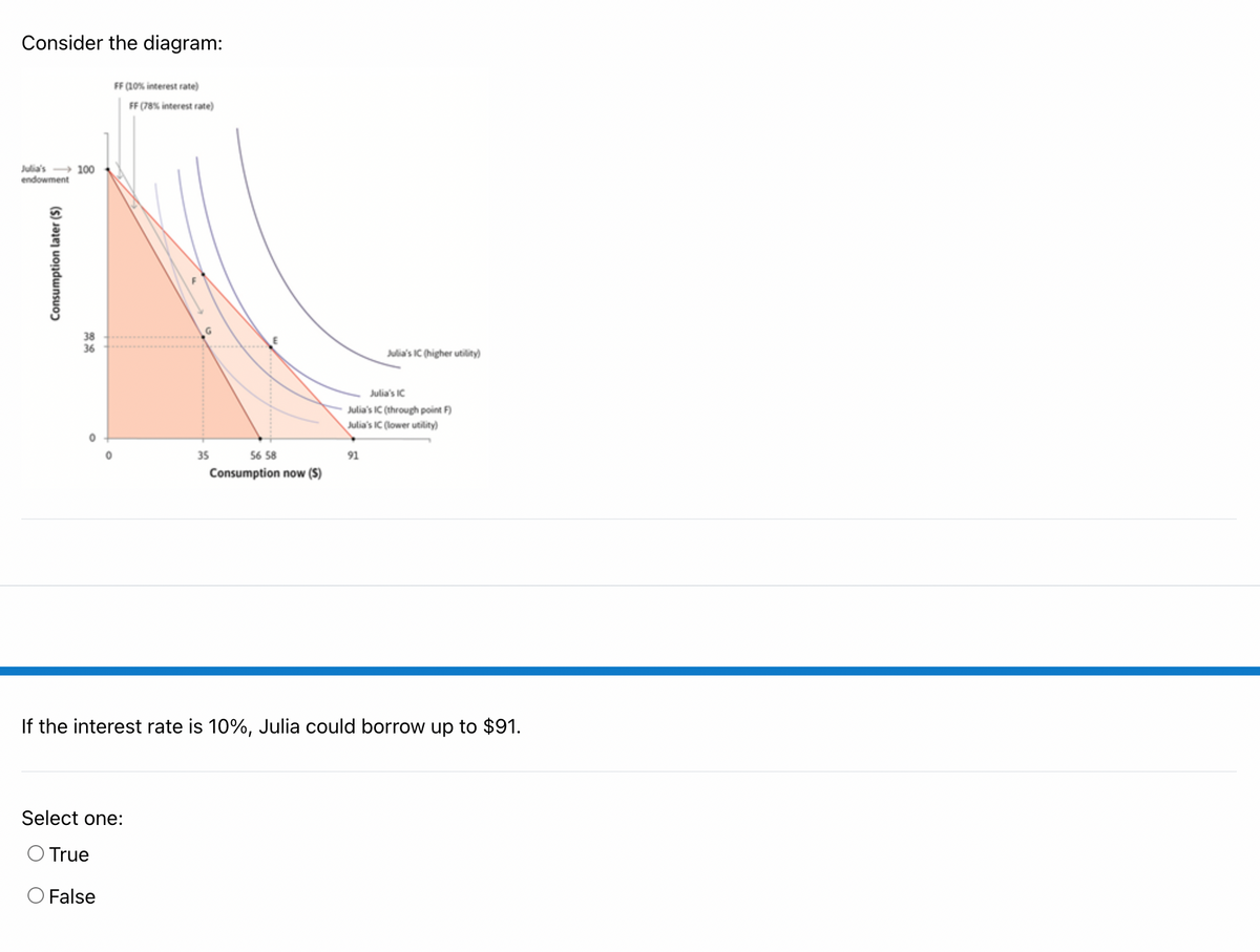 Consider the diagram:
FF (10% interest rate)
FF (78% interest rate)
Julia's 100
endowment
38
36
Julia's IC (higher utility)
Julia's IC
Julia's IC (through point F)
Julia's IC (lower utility)
35
56 58
91
Consumption now (S)
If the interest rate is 10%, Julia could borrow up to $91.
Select one:
O True
O False
Consumption later ($)
