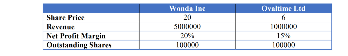 Share Price
Revenue
Net Profit Margin
Outstanding Shares
Wonda Inc
20
5000000
20%
100000
Ovaltime Ltd
6
1000000
15%
100000