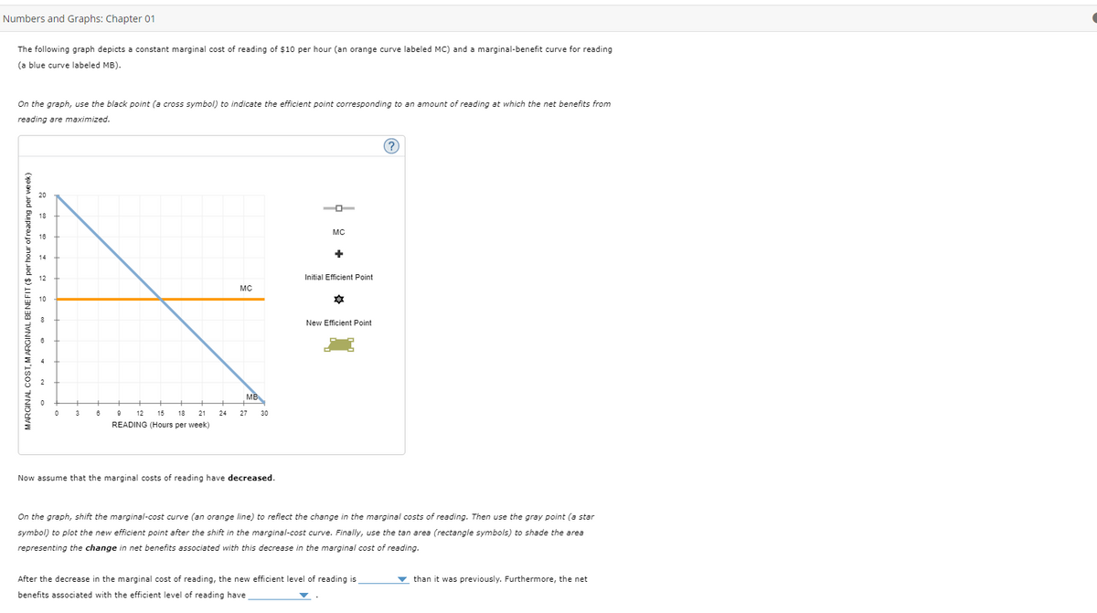 Numbers and Graphs: Chapter 01
The following graph depicts a constant marginal cost of reading of $10 per hour (an orange curve labeled MC) and a marginal-benefit curve for reading
(a blue curve labeled MB).
On the graph, use the black point (a cross symbol) to indicate the efficient point corresponding to an amount of reading at which the net benefits from
reading are maximized.
MARGINAL COST, MARGINAL BENEFIT ($ per hour of reading per week)
20
18
16
14
10
0
+
3
+
6
+
9
12
15 18 21
READING (Hours per week)
+
24
MC
MB
+
27
30
Now assume that the marginal costs of reading have decreased.
MC
+
Initial Efficient Point
New Efficient Point
(?
On the graph, shift the marginal-cost curve (an orange line) to reflect the change in the marginal costs of reading. Then use the gray point (a star
symbol) to plot the new efficient point after the shift in the marginal-cost curve. Finally, use the tan area (rectangle symbols) to shade the area
representing the change in net benefits associated with this decrease in the marginal cost of reading.
After the decrease in the marginal cost of reading, the new efficient level of reading is
benefits associated with the efficient level of reading have
than it was previously. Furthermore, the net