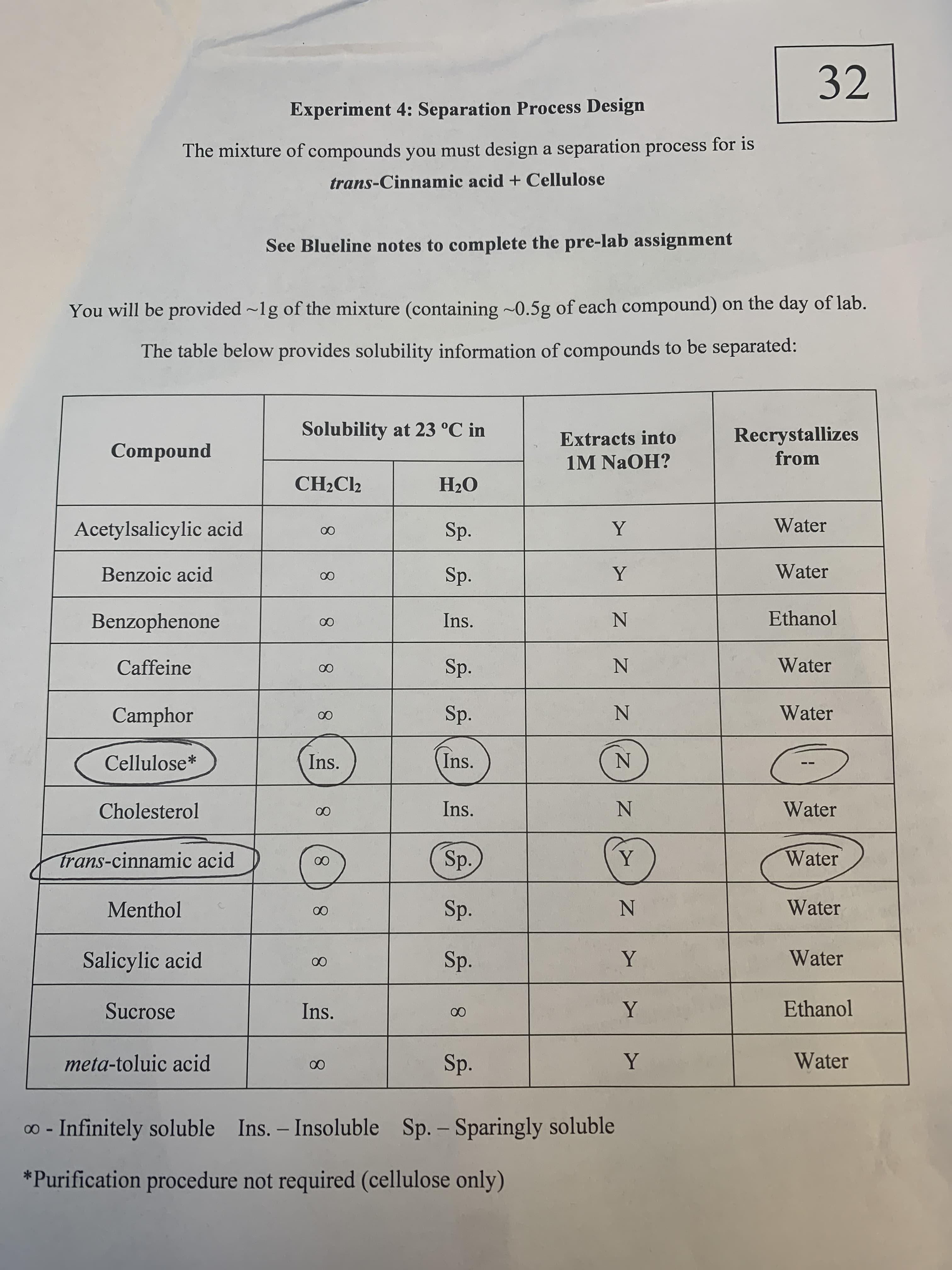 32
Experiment 4: Separation Process Design
The mixture of compounds you must design a separation process for is
trans-Cinnamic acid +Cellulose
See Blueline notes to complete the pre-lab assignment
You will be provided ~1g of the mixture (containing 0.5g of each compound) on the day of lab.
The table below provides solubility information of compounds to be separated:
Solubility at 23 °C in
Recrystallizes
from
Extracts into
Compound
1M NAOH?
CH2CL2
H2O
Water
Acetylsalicylic acid
Y
Sp.
00
Water
Y
Benzoic acid
Sp.
Ethanol
Ins.
Benzophenone
Water
Sp.
N
Caffeine
Water
Sp.
Camphor
Ins.
Ins.
N
Cellulose*
Ins.
Water
Cholesterol
ОО
Sp.
Y
Water
trans-cinnamic acid
ОО
Water
Sp.
Menthol
Water
Y
Sp.
Salicylic acid
Ethanol
Y
Sucrose
Ins.
00
Water
Y
Sp.
meta-toluic acid
00
Ins. - Insoluble
Sp. Sparingly soluble
00 -
Infinitely soluble
*Purification procedure not required (cellulose only)
Z
CO
