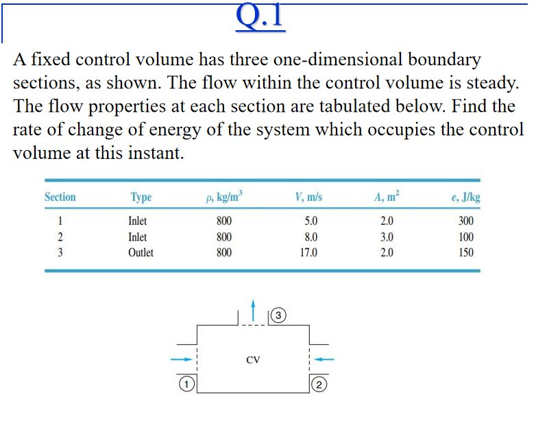 Q.1
A fixed control volume has three one-dimensional boundary
sections, as shown. The flow within the control volume is steady.
The flow properties at each section are tabulated below. Find the
rate of change of energy of the system which occupies the control
volume at this instant.
Section
Туре
P. kg/m
V, m/s
A, m?
e, J/kg
1
Inlet
800
5.0
2.0
300
Inlet
800
8.0
3.0
100
Outlet
800
17.0
2.0
150
3
CV
23
