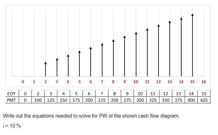2.
5
6
10
11
12
13
14
15
16
ΕΟΥ
2
3
4
6
7
8
9
10
11
12
13
14
15
PMT
100
125 150 175 200 225 250 275 300
325 350 375 400
425
Write out the equations needed to solve for PW of the shown cash flow diagram.
i = 10 %
