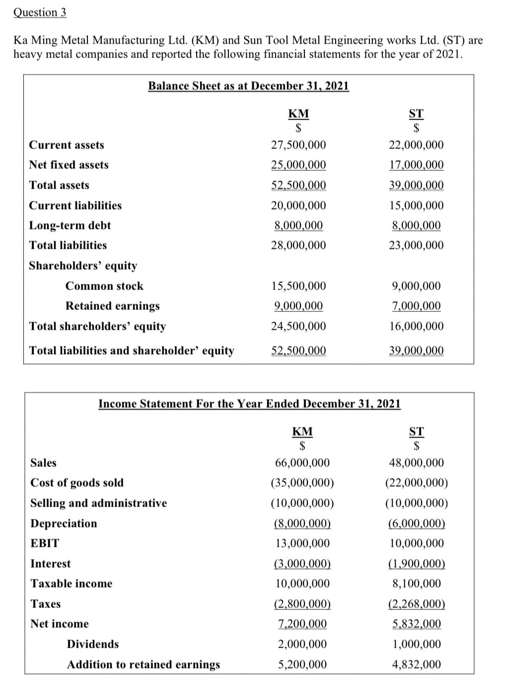 Question 3
Ka Ming Metal Manufacturing Ltd. (KM) and Sun Tool Metal Engineering works Ltd. (ST) are
heavy metal companies and reported the following financial statements for the year of 2021.
Balance Sheet as at December 31, 2021
KM
$
ST
$
Current assets
27,500,000
22,000,000
Net fixed assets
25,000,000
17,000,000
Total assets
52,500,000
39,000,000
Current liabilities
20,000,000
15,000,000
Long-term debt
8,000,000
8,000,000
Total liabilities
28,000,000
23,000,000
Shareholders' equity
Common stock
15,500,000
9,000,000
Retained earnings
9,000,000
7,000,000
Total shareholders' equity
24,500,000
16,000,000
Total liabilities and shareholder' equity
52,500,000
39,000,000
Income Statement For the Year Ended December 31, 2021
KM
2$
ST
$
Sales
66,000,000
48,000,000
Cost of goods sold
(35,000,000)
(22,000,000)
Selling and administrative
(10,000,000)
(10,000,000)
Depreciation
(8,000,000)
(6,000,000)
EBIT
13,000,000
10,000,000
Interest
(3,000,000)
(1,900,000)
Taxable income
10,000,000
8,100,000
Таxes
(2,800,000)
(2,268,000)
Net income
7,200,000
5,832,000
Dividends
2,000,000
1,000,000
Addition to retained earnings
5,200,000
4,832,000
