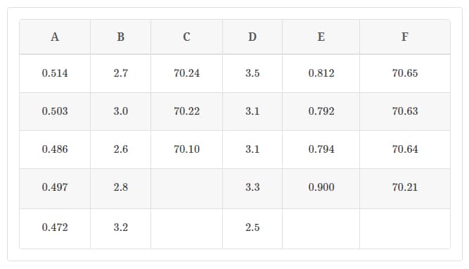 A
0.514
0.503
0.486
0.497
0.472
B
2.7
3.0
2.6
2.8
3.2
с
70.24
70.22
70.10
D
3.5
3.1
3.1
3.3
2.5
E
0.812
0.792
0.794
0.900
F
70.65
70.63
70.64
70.21