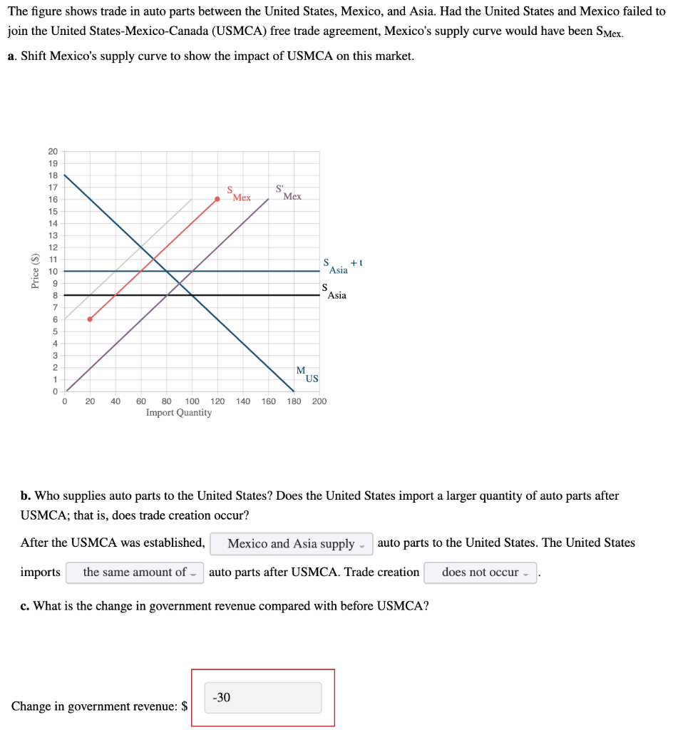 The figure shows trade in auto parts between the United States, Mexico, and Asia. Had the United States and Mexico failed to
join the United States-Mexico-Canada (USMCA) free trade agreement, Mexico's supply curve would have been SMex.
a. Shift Mexico's supply curve to show the impact of USMCA on this market.
20
19
18
17
S.
Меx
S'
Mex
16
15
14
13
12
A 11
8 10
S. +t
Asia
S
Asia
8
4
3
2
M
US
1
20
40
60
80
100 120
140
160
180
200
Import Quantity
b. Who supplies auto parts to the United States? Does the United States import a larger quantity of auto parts after
USMCA; that is, does trade creation occur?
After the USMCA was established,
Mexico and Asia supply - auto parts to the United States. The United States
imports
the same amount of - auto parts after USMCA. Trade creation
does not occur
-
c. What is the change in government revenue compared with before USMCA?
-30
Change in government revenue: $
Price ($)
