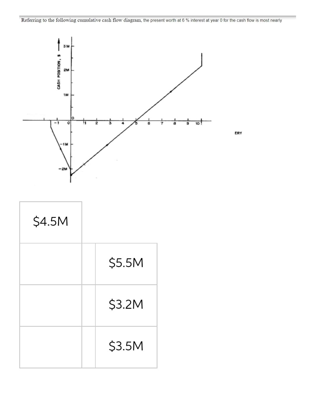 Referring to the following cumulative cash flow diagram, the present worth at 6 % interest at year 0 for the cash flow is most nearly
3M
2M
1M
10
-
6.
8.
ERY
-1M
-2M
$4.5M
$5.5M
$3.2M
$3.5M
CASH POSITION, s +
