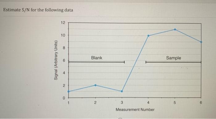 Estimate S/N for the following data
Signal (Arbitrary Units)
12
10
0
6
+
2
1
Blank
2
3
4
Measurement Number
Sample
5
6