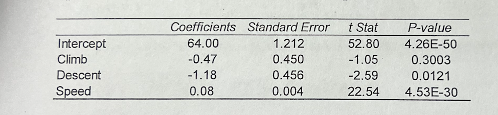 Intercept
Climb
Descent
Speed
Coefficients Standard Error
64.00
-0.47
-1.18
0.08
1.212
0.450
0.456
0.004
t Stat
52.80
-1.05
-2.59
22.54
P-value
4.26E-50
0.3003
0.0121
4.53E-30