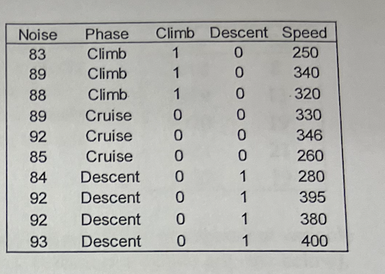 Noise
83
89
88
89
92
85
84
92
92
93
Phase
Climb Descent Speed
Climb
1
0
250
Climb
1
0
340
Climb
1
320
Cruise
0
330
Cruise
0
346
Cruise
0
260
Descent
0
280
Descent 0
395
Descent 0
380
Descent
0
400
0
0
0
0
1
1
1
1