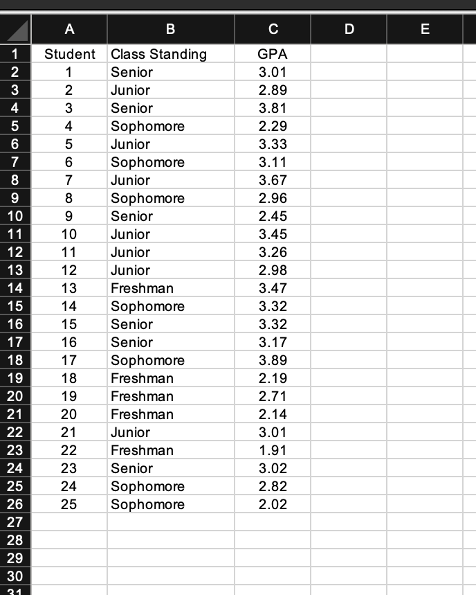 123456789
10
11
12
13
14
15
16
17
18
19
20
21
22
23
24
25
26
27
28
29
30
31
A
B
Student Class Standing
1
Senior
2
Junior
Senior
Sophomore
Junior
Sophomore
Junior
3
4
5
6
7
8
9
10
11
12
13
14
15
16
17
18
19
20
21
22
23
24
25
Sophomore
Senior
Junior
Junior
Junior
Freshman
Sophomore
Senior
Senior
Sophomore
Freshman
Freshman
Freshman
Junior
Freshman
Senior
Sophomore
Sophomore
C
GPA
3.01
2.89
3.81
2.29
3.33
3.11
3.67
2.96
2.45
3.45
3.26
2.98
3.47
3.32
3.32
3.17
3.89
2.19
2.71
2.14
3.01
1.91
3.02
2.82
2.02
D
E