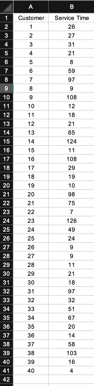 2
3
4
5
6
6
7
8
9
10
11
12
13
14
15
16
17
18
19
20
21
22
23
24
25
26
27
28
29
30
31
32
33
34
35
36
37
38
39
40
41
42
Customer
1
WN
4
5
6
7
8
9
10
11
12
13
14
15
16
17
18
19
20
21
22
23
24
25
26
27
28
29
30
31
32
33
34
35
36
37
38
39
40
B
Service Time
26
27
31
21
8
59
97
9
108
12
18
21
65
124
11
108
29
19
10
98
75
7
126
49
24
9
9
11
21
18
97
32
51
67
20
14
58
103
16
4