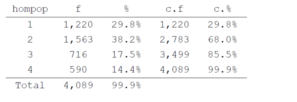 hompop
1
2
f
1,220
1,563
3
716
4
590
Total 4,089
응
c.f
29.8%
1,220
38.2%
2,783
17.5% 3,499
14.4%
4,089
99.9%
c. %
29.8%
68.0%
85.5%
99.9%