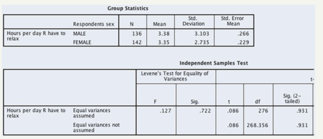 Hours per day R have to
relax
Hours per day R have to
relax
Group Statistics
Respondents sex
N
Mean
Std.
Deviation
Std. Error
Mean
MALE
136
3.38
3.103
.266
FEMALE
142
3.35
2.735
.229
Equal variances
assumed
Equal variances not
assumed
Independent Samples Test
Levene's Test for Equality of
Variances
F
Sig.
t
df
Sig. (2-
tailed)
.127
.722
.086
276
.931
.086
268.356
.931
t-