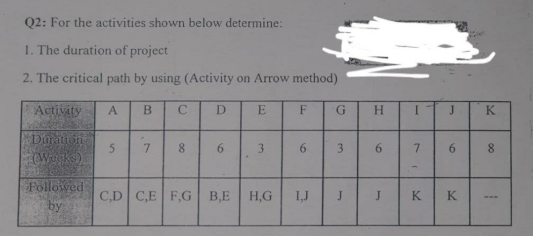 Q2: For the activities shown below determine:
1. The duration of project
2. The critical path by using (Activity on Arrow method)
Activaty
D
G
K
Duration
Weeks)
8.
3.
3.
6.
7.
8.
Föllowed
by
C,D C,E F,G
B,E
H,G
I,J
J
K
K
---
JI
6
1
6
6
