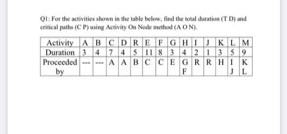 QI: For the activities shown in the table below, find the total duration (T D) and
critical paths (C P) using Activity On Node method (A O N).
Activity ABCDREFG HI J K L M
Duration 3 4 7 45 11 8 3 4 2 1 3 59
Proceeded --- A ABCCEGRRHIK
by
JL
