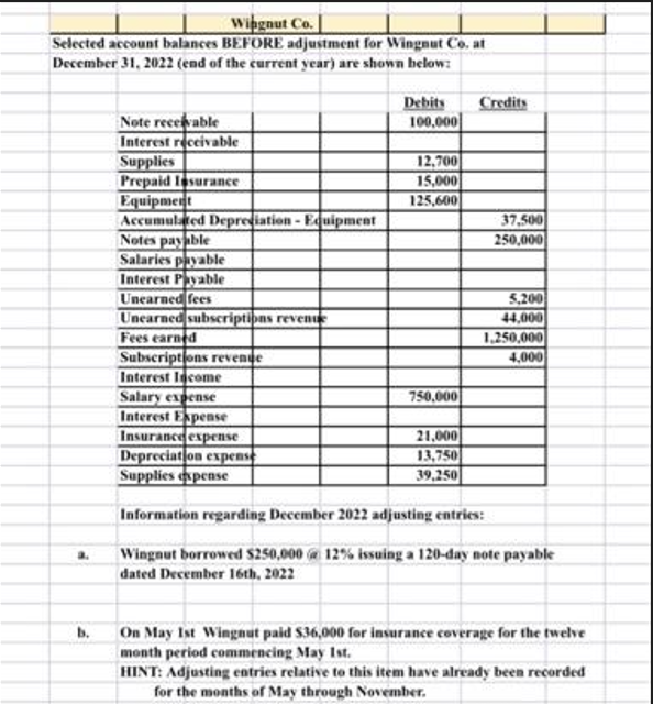 Wingnut Co.
Selected account balances BEFORE adjustment for Wingnut Co. at
December 31, 2022 (end of the current year) are shown below:
Note receivable
Interest receivable
Supplies
Prepaid lesurance
Equipment
Accumulated Depreciation - Equipment
Notes payable
Salaries payable
Interest Payable
Unearned fees
Unearned subscriptions revenue
Fees earned
Subscriptions revenue
Debits
100,000
12,700
15,000
125,600
750,000
Credits
21,000
13,750
39,250
37,500
250,000
Interest Income
Salary expense
Interest Expense
Insurance expense
Depreciation expense
Supplies expense
Information regarding December 2022 adjusting entries:
Wingnut borrowed $250,000 @ 12% issuing a 120-day note payable
dated December 16th, 2022
5,200
44,000
1,250,000
4,000
On May 1st Wingnut paid $36,000 for insurance coverage for the twelve
month period commencing May 1st.
HINT: Adjusting entries relative to this item have already been recorded
for the months of May through November.