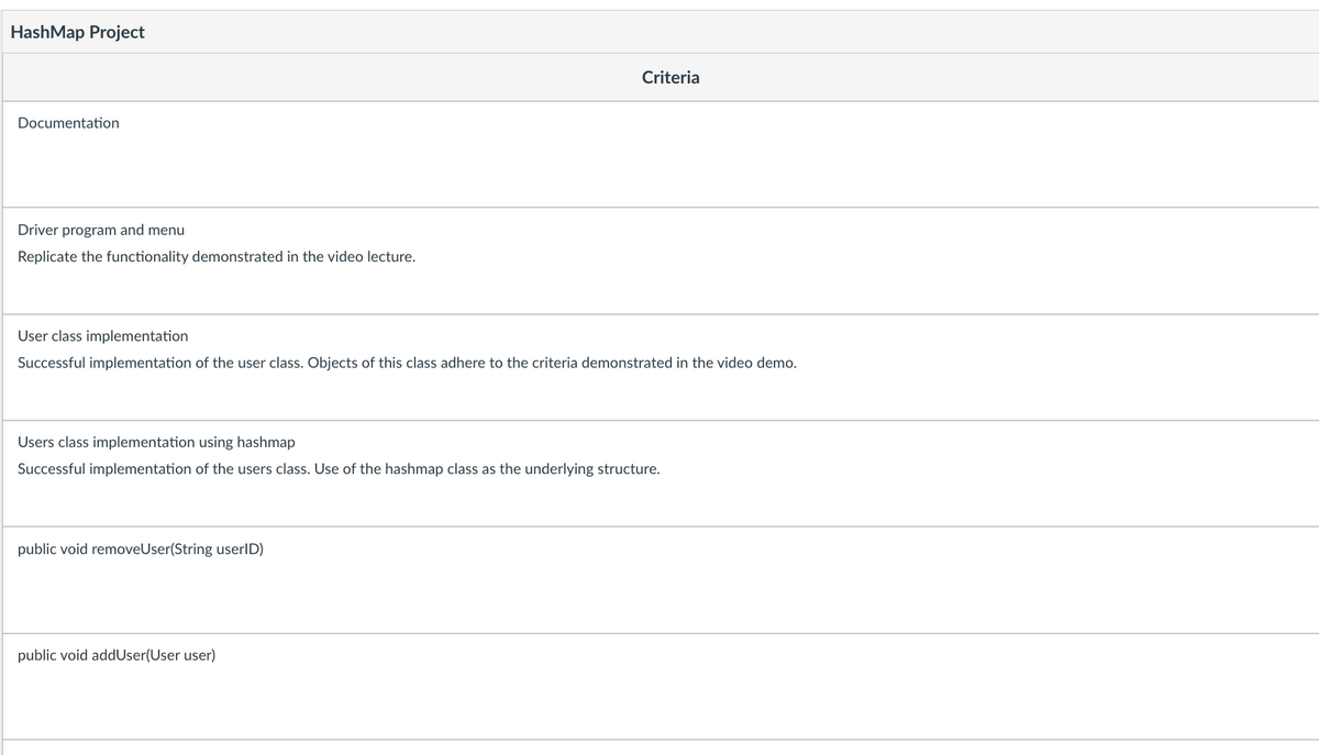 HashMap Project
Documentation
Driver program and menu
Replicate the functionality demonstrated in the video lecture.
User class implementation
Successful implementation of the user class. Objects of this class adhere to the criteria demonstrated in the video demo.
Criteria
Users class implementation using hashmap
Successful implementation of the users class. Use of the hashmap class as the underlying structure.
public void removeUser(String userID)
public void addUser(User user)