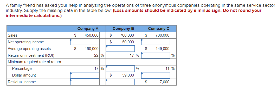 A family friend has asked your help in analyzing the operations of three anonymous companies operating in the same service sector
industry. Supply the missing data in the table below: (Loss amounts should be indicated by a minus sign. Do not round your
intermediate calculations.)
Sales
Net operating income
Average operating assets
Return on investment (ROI)
Minimum required rate of return:
Percentage
Dollar amount
Residual income
$
$
Company A
450,000
160,000
22 %
17%
$
$
$
Company B
760,000
50,000
17 %
59,000
%
$
$
Company C
700,000
149,000
%
11 %
7,000