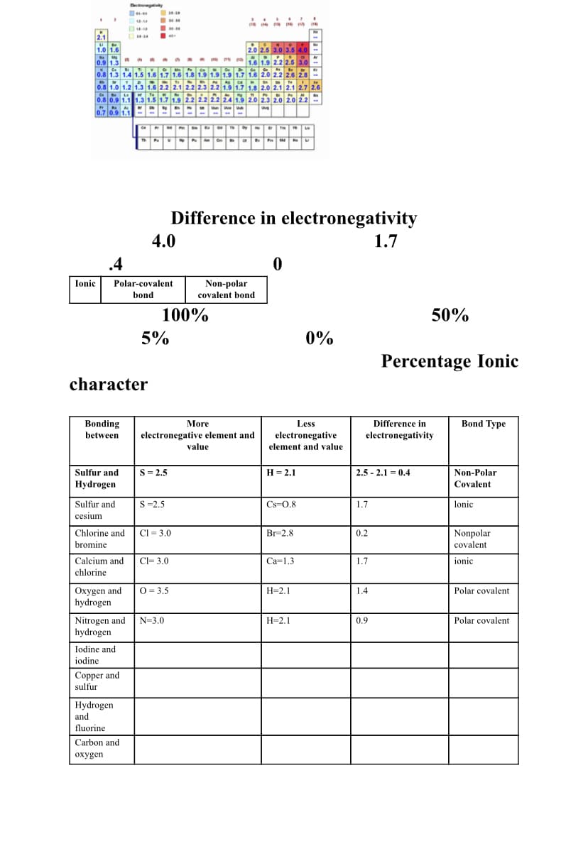 ### Electronegativity and Bond Types in Chemistry

Understanding the concept of electronegativity is crucial in predicting the type of bond that will form between atoms. Electronegativity measures the tendency of an atom to attract a bonding pair of electrons. Here, we will explore the key ideas of electronegativity and the resulting bond types through various examples.

#### Electronegativity Table

The periodic table provided displays values of electronegativity for each element. It uses a color-coded scheme to help visualize trends across periods and groups. Here are some key details:

- **High Electronegativity (Red and Orange):** Found on the upper right of the periodic table (e.g., Fluorine with the highest electronegativity of 4.0).
- **Low Electronegativity (Blue):** Found on the lower left of the periodic table (e.g., Cesium with an electronegativity of 0.8).

#### Bond Types and Electronegativity Differences

##### Bond Type Classification

Electronegativity differences between atoms dictate the type of bond formed:
- **Ionic Bonds:** Formed when the difference in electronegativity is greater than 1.7.
- **Polar Covalent Bonds:** Formed when the difference in electronegativity is between 0.4 and 1.7.
- **Non-Polar Covalent Bonds:** Formed when the difference in electronegativity is less than 0.4.

The following diagram explains the relationship between the difference in electronegativity and bonding type:

```
Difference in Electronegativity Illustration:

                             4.0 
Ionic                            Polar-covalent            Non-polar covalent
Bond                              bond                             bond
|-------------------------------------|--------------------------------|---------------|
100%                              50%                            5%                0%
```

#### Examples of Bond Types

Below are specific examples illustrating the bond types between different elements based on their electronegativity:

| Bonding Between              | More Electronegative Element (Value) | Less Electronegative Element (Value) | Difference in Electronegativity | Bond Type          |
|------------------------------|--------------------------------------|--------------------------------------|-------------------------------|--------------------|
| Sulfur and Hydrogen          | S = 2.5                             | H = 2.1                             | 0.4                           | Non-Polar Covalent |
| Sulfur and Cesium